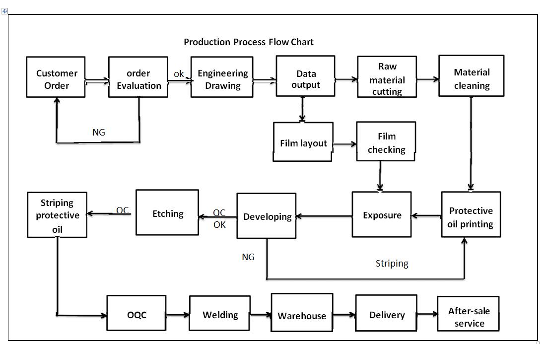 Production Guidelines