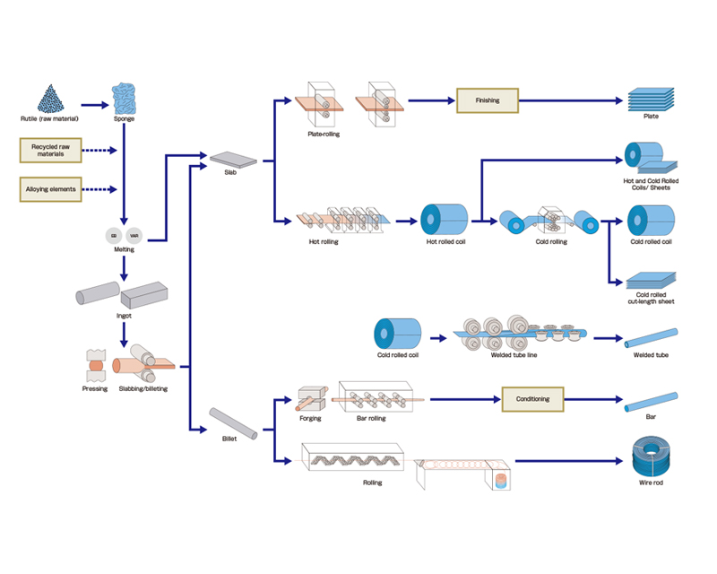 Titanium Processing